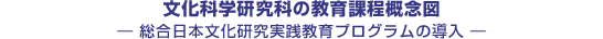 文化科学研究科の教育課程概念図 - 総合日本文化研究実践教育プログラムの導入 -