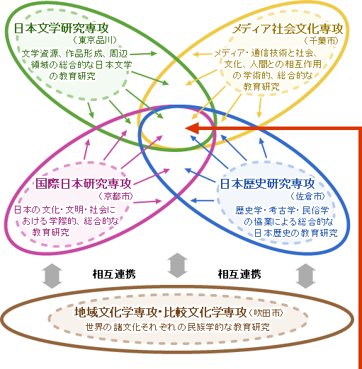 文化科学研究科の教育課程概念図