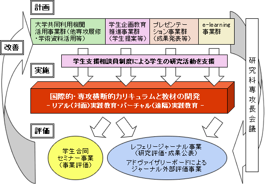 総合日本文化研究実践教育プログラム概念図