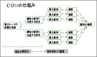 図1　COMの仕組み