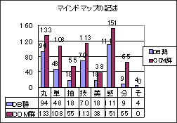 図２　群別マインドマップの記述について