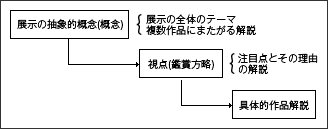知オリエンテーションモデル(Cognitive Orientation of Museum,以下COM)